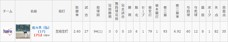 平均失点が2点台のBrainsのエース・佐々木弘投手(17)