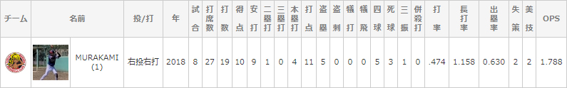 恵比寿モレーナ・MURAKAMI(1)選手の通算成績