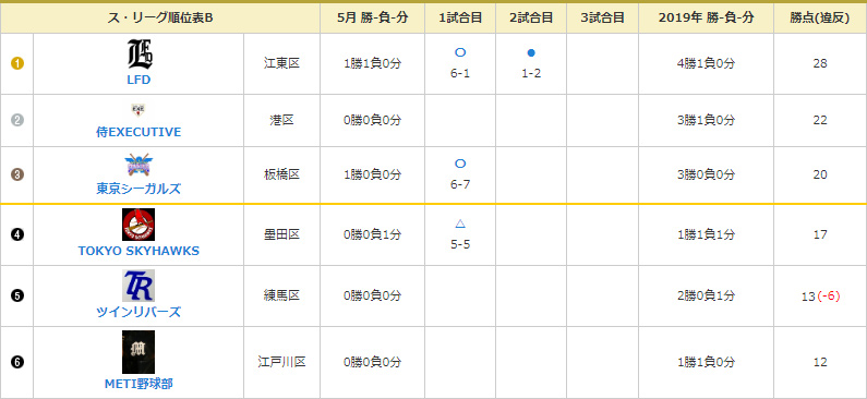 NOBORI Bグループのリーグ成績（6月11日現在）