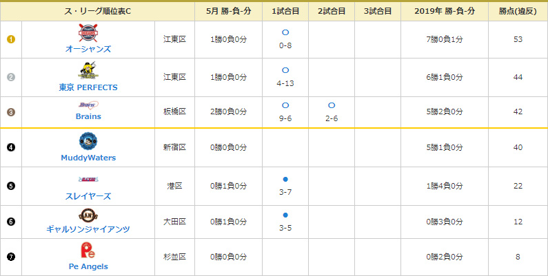 NOBORI Cグループのリーグ成績（6月11日現在）