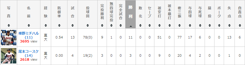 椎野ミチハル(11)、尾本コースケ（14）共に優秀な防御率を叩き出した