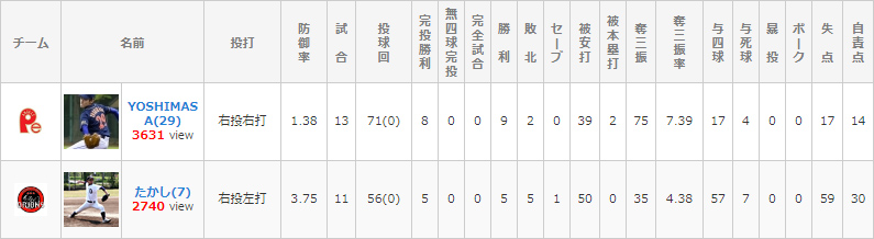 2017シーズンのYOSHIMASA(29)とたかし(7)の成績比較