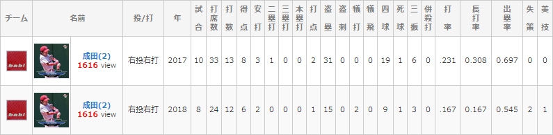 チーム・バビグリンの成田選手の対前年比（リーグ戦のみでの集計）