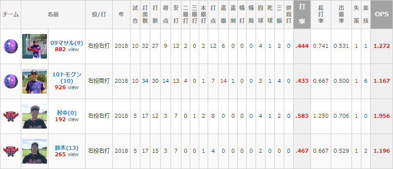 主要な打者の成績比較（2018年の全試合の投手成績にて集計）