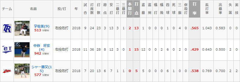 2018年の個人成績比較（全試合での集計）