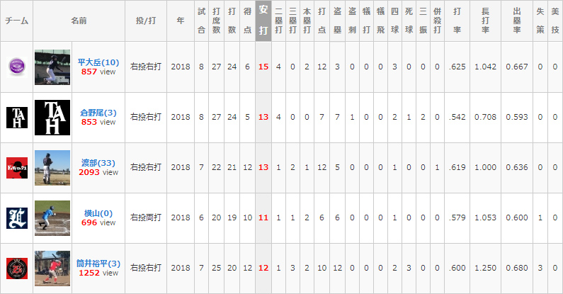 2018年の個人成績比較（リーグ戦のみ集計）