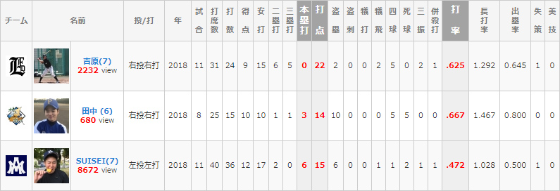 2018年の個人成績比較（全試合での集計）