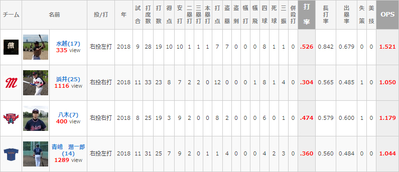 4チームの主要な打者の成績比較（2018年の全試合の打者成績にて集計）