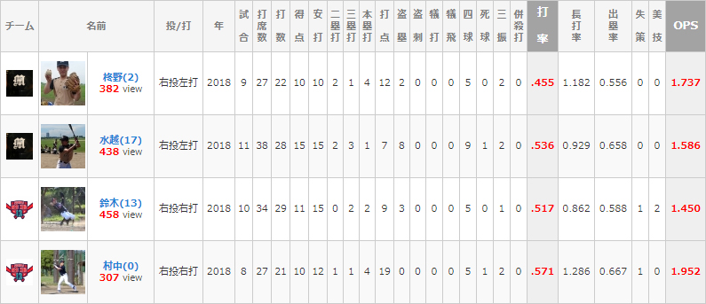 主要選手の2018年打者成績