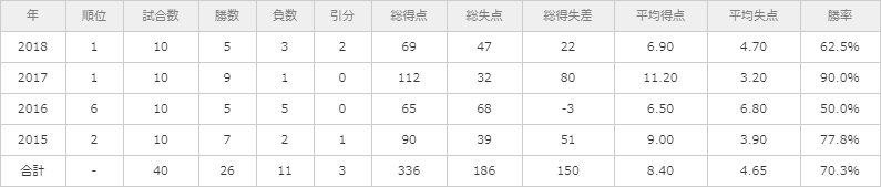 TOKYO SKYHAWKSの年間リーグ成績