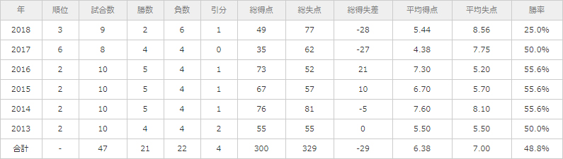 KOREANSの年間リーグ成績