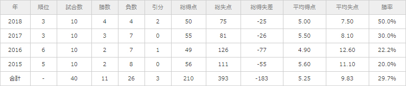 渡辺WINSの年間リーグ成績