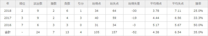 日本橋裏本町軟式野球部の年間リーグ成績