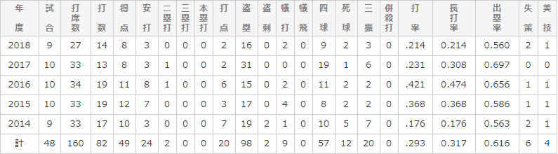 チーム・バビグリンの成田(2)選手の通算成績