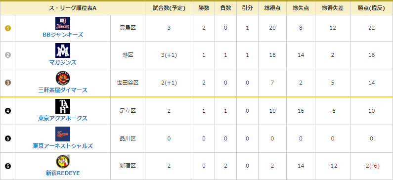 NOBORI Aグループのリーグ成績（3月27日現在）