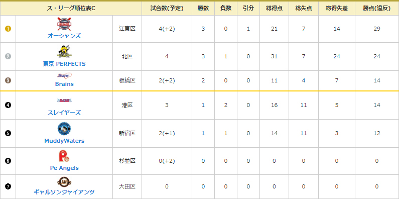 NOBORI Cグループのリーグ成績（3月27日現在）