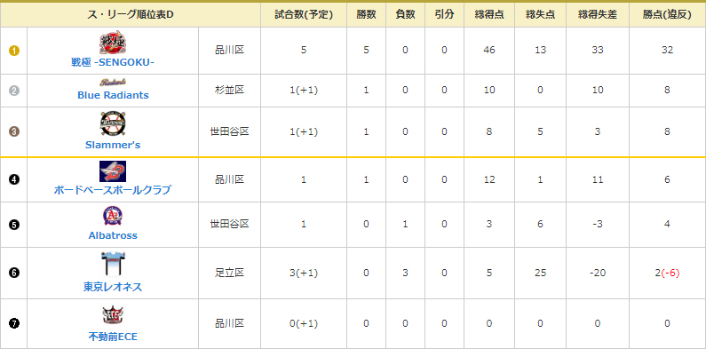 NOBORI Dグループのリーグ成績（3月27日現在）