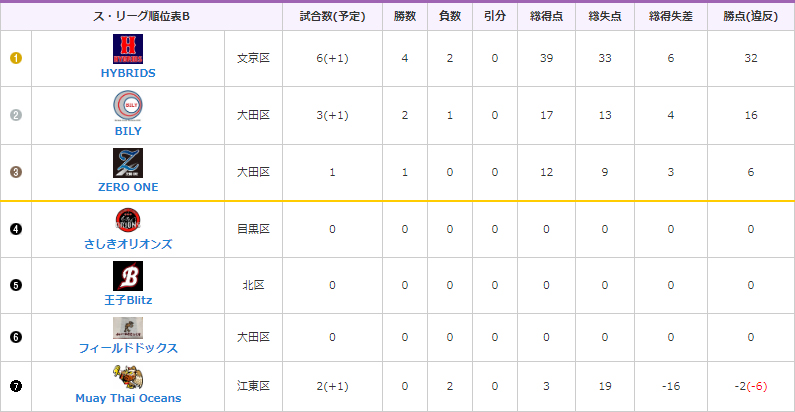 MIYABI Bグループのリーグ成績（3月27日現在）