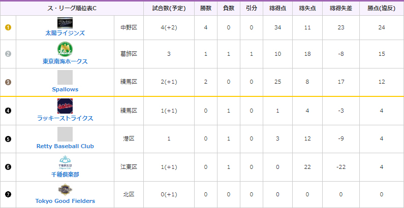 MIYABI Cグループのリーグ成績（3月27日現在）