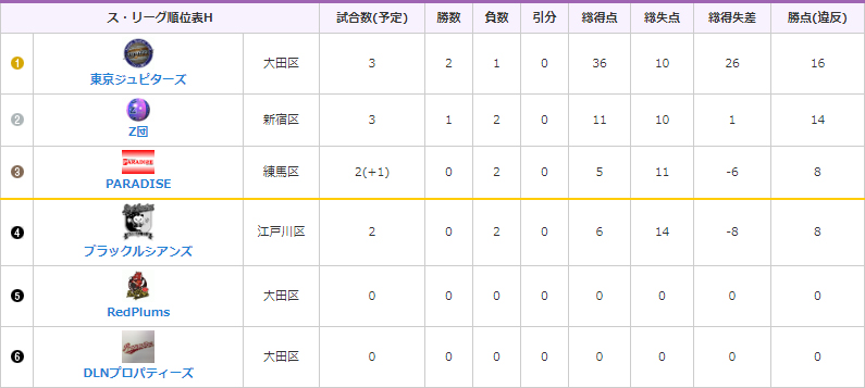 MIYABI Hグループのリーグ成績（3月27日現在）