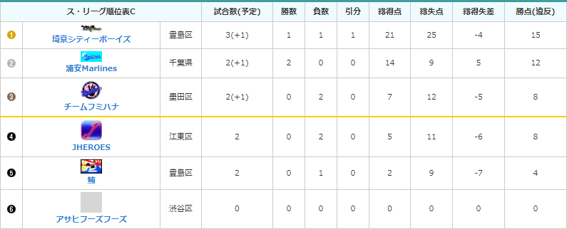 IKI Cグループのリーグ成績（3月27日現在）