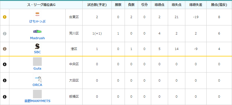 IKI Gグループのリーグ成績（3月27日現在）