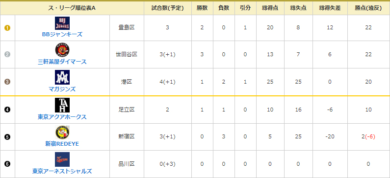 NOBORI Aグループのリーグ成績（4月10日時点）
