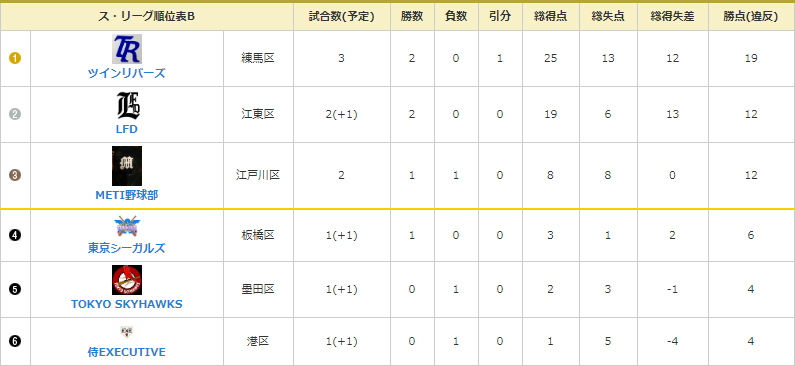 NOBORI Bグループのリーグ成績（4月10日時点）