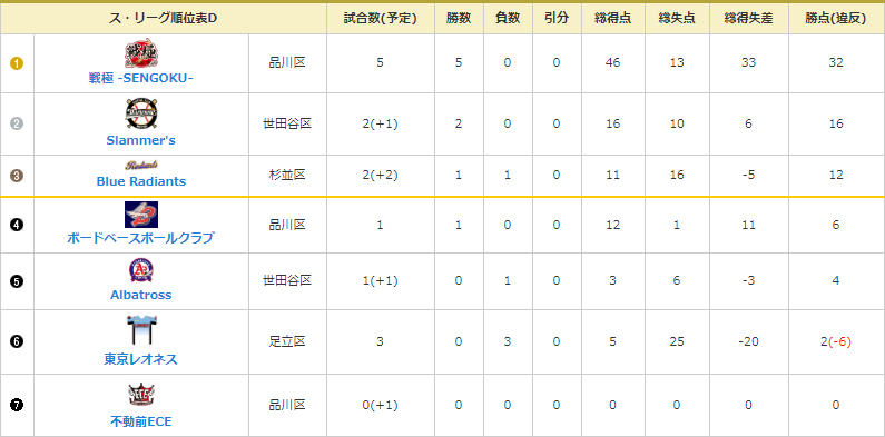 NOBORI Dグループのリーグ成績（4月10日時点）