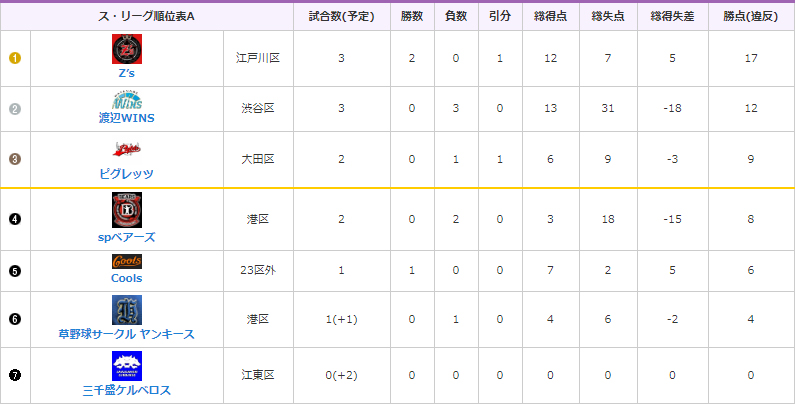 MIYABI Aグループのリーグ成績（4月10日時点）