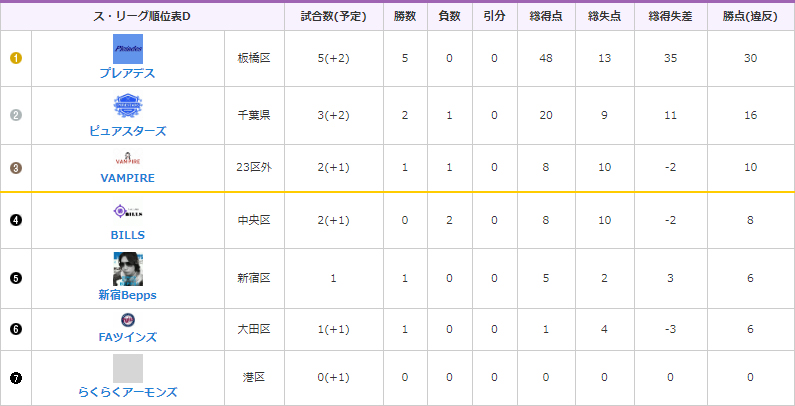 MIYABI Dグループのリーグ成績（4月10日時点）
