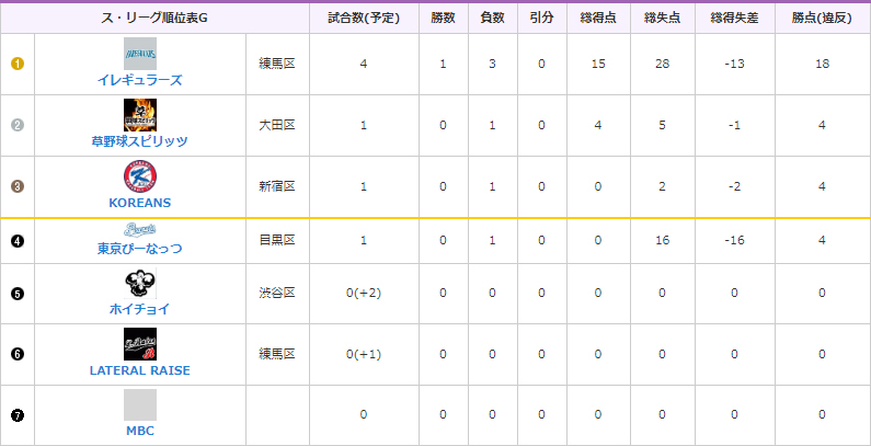 MIYABI Gグループのリーグ成績（4月10日時点）