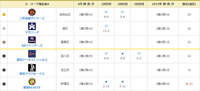 NOBORI Aグループの4月リーグ成績