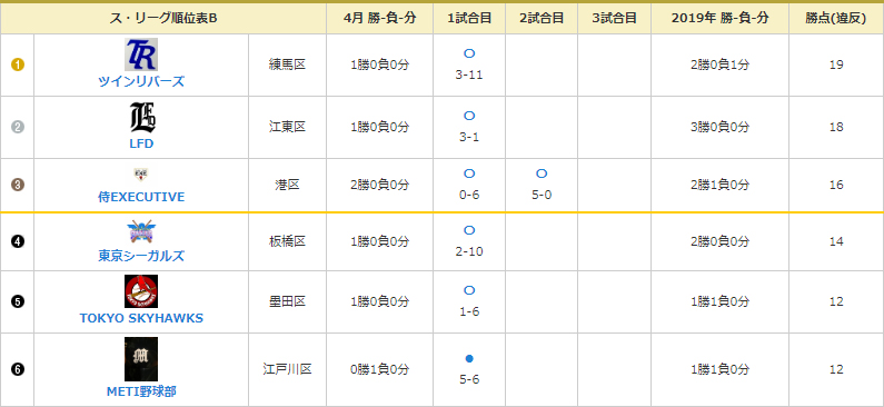 NOBORI Bグループの4月リーグ成績