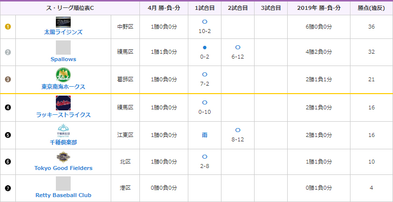 MIYABI Cグループの4月リーグ成績