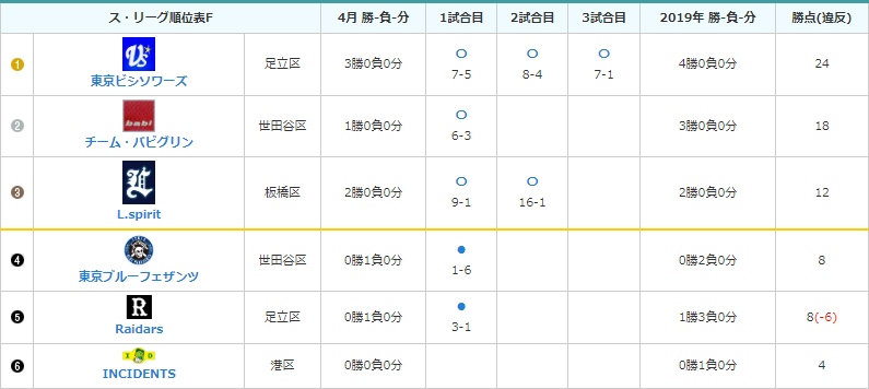 IKI Fグループの4月リーグ成績