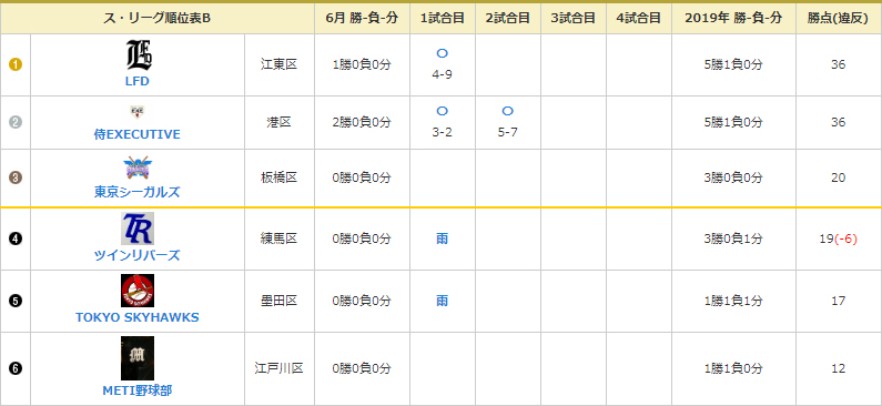 NOBORI Bグループのリーグ成績（6月）