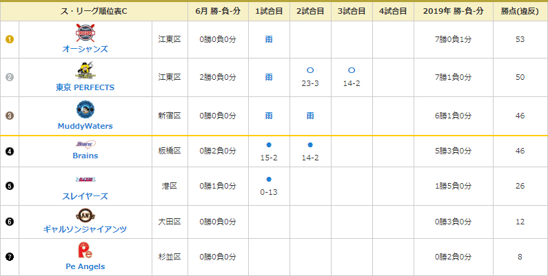 NOBORI Cグループのリーグ成績（6月）