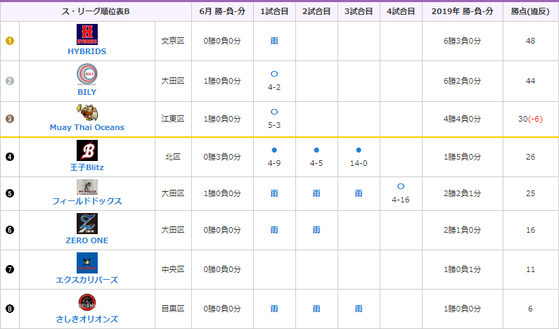 MIYABI Bグループのリーグ成績（6月）